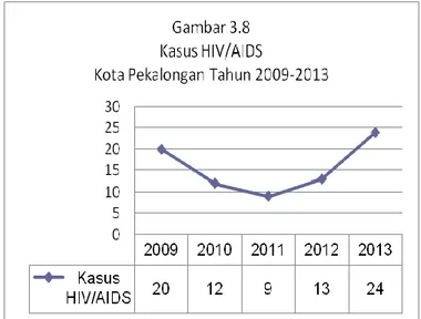 Grafik diatas menunjukkan bahwa selama tiga tahun terakhir ini kasus  HIV/AIDS di Kota Pekalongan terus mengalami peningkatan secara signifikan,  di mana pada tahun 2013 ini kasus HIV/AIDS tertinggi di derita oleh ibu rumah  tangga  yaitu  sebanyak  7  ora