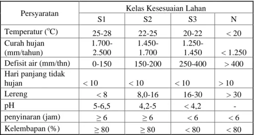Tabel 3. Analisis kesesuaian lahan 