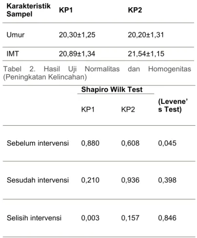 Tabel 1. Karakteristik Sampel berdasarkan Umur, IMT 