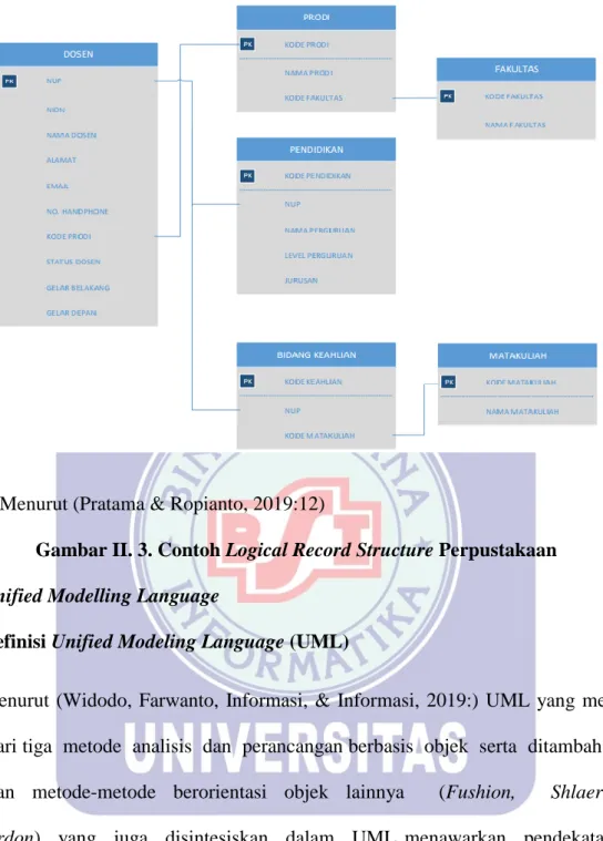 Gambar II. 3. Contoh Logical Record Structure Perpustakaan  2.2.2.  Unified Modelling Language 