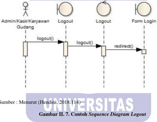 Gambar II. 7. Contoh Sequence Diagram Logout 