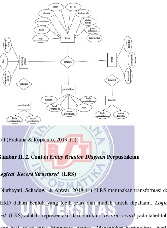 Gambar II. 2. Contoh Entity Relation Diagram Perpustakaan 