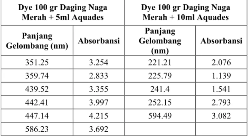 Tabel 2.2 Data absorbsi ekstrak daging buah naga merah pada  puncak panjang gelombang [14] 