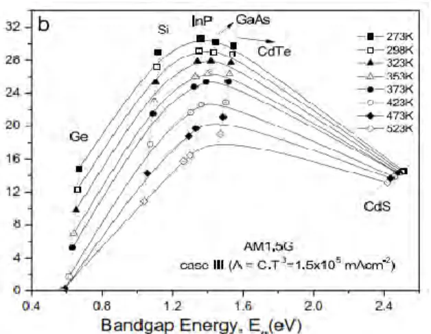 Gambar 2.11 Grafik perbandingan efisiensi terhadap bandgap  energy dari setiap temperatur [15] 
