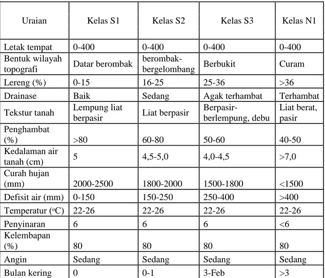 Tabel  2.1.  Kriteria  Kelas  Kesesuaian  Lahan  untuk  Tanaman  Kelapa  Sawit. 