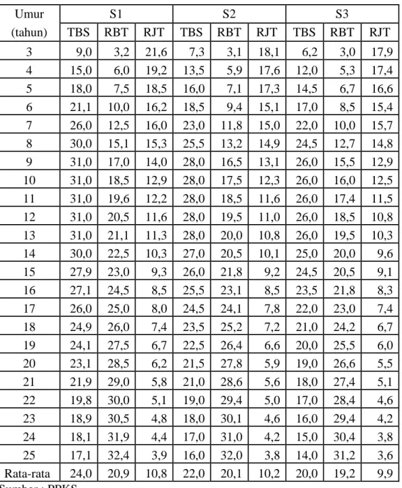 Tabel 2.2 Potensi Produksi Tanaman Kelapa Sawit. 