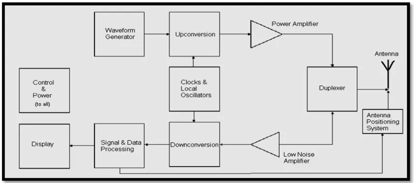 Figure 1.1: Radio Detection And Ranging System  