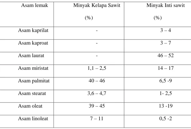 Tabel  2.2  : Komposisi Asam Lemak Minyak Kelapa sawit dan Minyak Inti       kelapa Sawit 