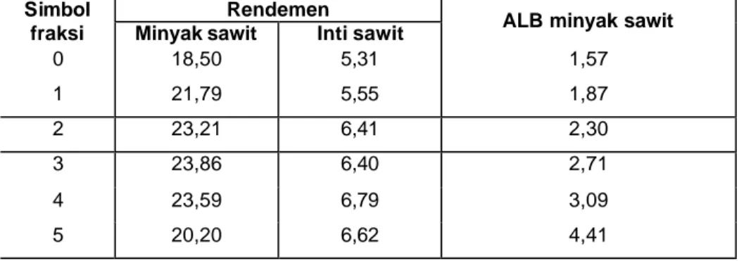Table 2.  Hubungan antara Fraksi TBS dan Rendemen Minyak Dan Inti Sawit  Rendemen 