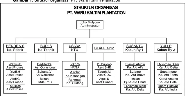 Gambar 1. Struktur Organisasi PT. Waru Kaltim Plantation  STRUKTUR ORGANISASI  PT. WARU KALTIM PLANTATION 