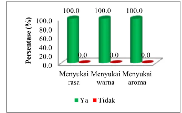 Gambar 8.  Sebaran  Sasaran  berdasarkan  Tingkat  Penerimaan  terhadap  Minuman  Sari  Tempe 