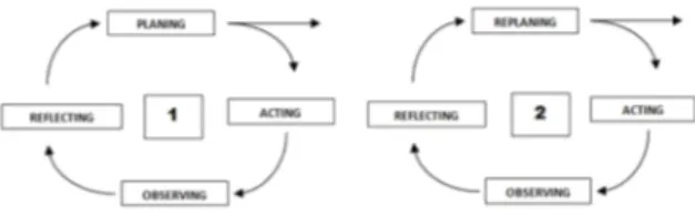 Gambar 3. Siklus dalam Classroom Action Research