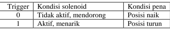 Tabel 4.2. Kondisi solenoid dan pena