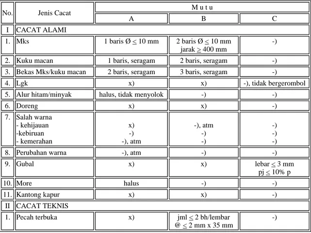 Tabel 1. Syarat mutu venir jati basah 