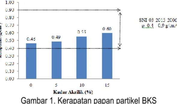 Gambar 1. Kerapatan papan partikel BKS  Pada  Gambar  1  dapat  dilihat  bahwa  nilai  kerapatan papan partikel BKS meningkat seiring dengan  bertambahnya  kadar  akrilik  yang  diaplikasikan  pada  permukaan  contoh  uji