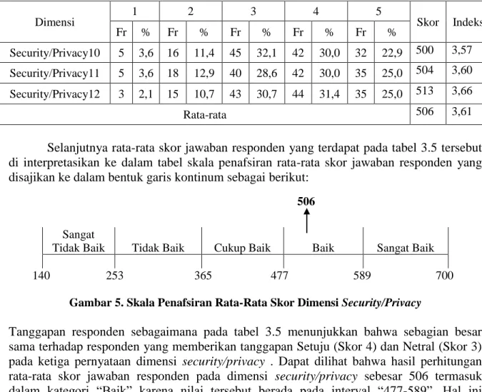 Gambar 5. Skala Penafsiran Rata-Rata Skor Dimensi Security/Privacy 