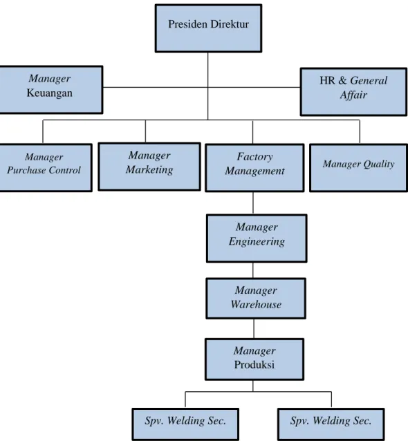 Gambar 4.1 Struktur Organisasi PT. Cahya Anugrah Cemerlang  Cikarang 