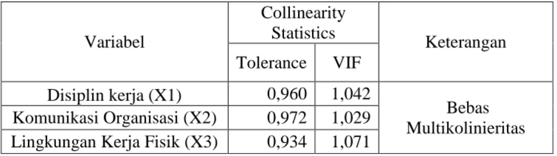 Tabel 5.9  Uji Multikolinearitas  Variabel  Collinearity Statistics  Keterangan  Tolerance  VIF  Disiplin kerja (X1)  0,960  1,042   Bebas  Multikolinieritas  Komunikasi Organisasi (X2) 0,972 1,029 