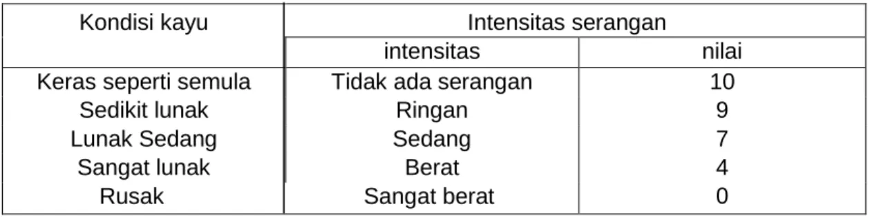 Tabel 9. Intensitas Serangan Cendawan 