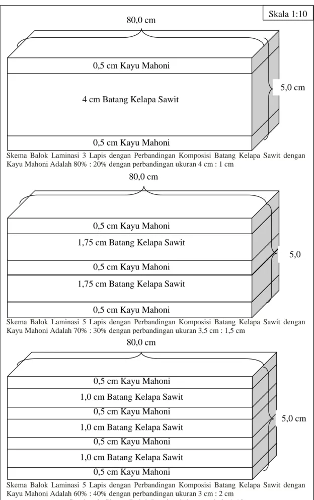 Gambar 2. Skema Balok Laminasi dengan skala 1:10 0,5 cm Kayu Mahoni 