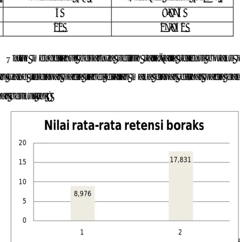 Tabel  2.Nilai rata-rata retensi dengan bahan pengawet  boraks dalam rotan  manau (Calamus Manan) berdasarkan konsentrasi yang berbeda