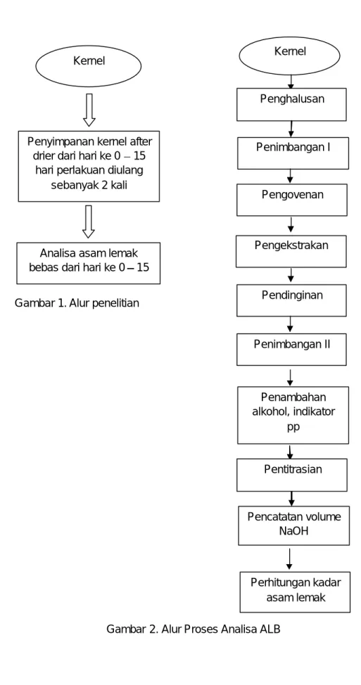 Gambar 2. Alur Proses Analisa ALB Kernel 