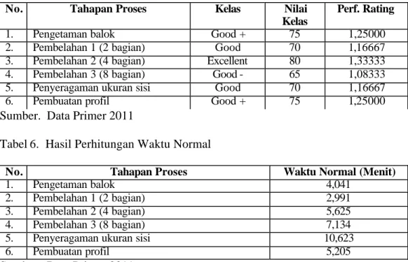 Tabel 5.  Kelas Penyesuaian dan Performance Rating 