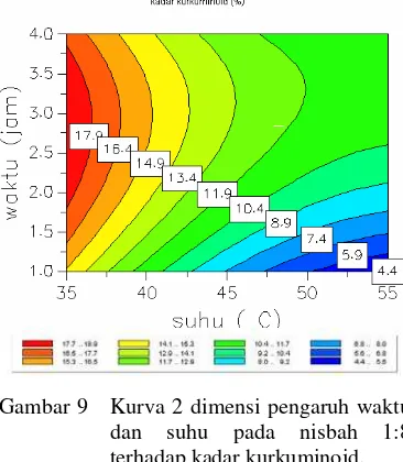 Gambar 9   Kurva 2 dimensi pengaruh waktu 