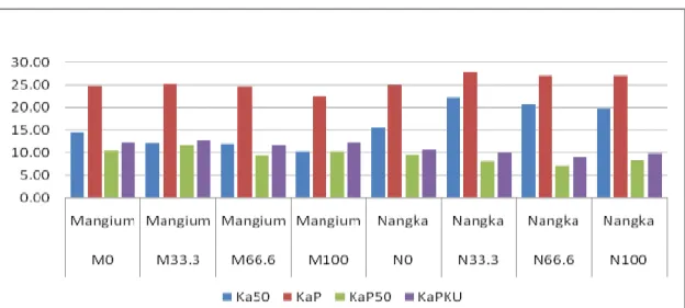 Figure 1.  Changes of the Sample Moisture Content during Treatments  Dari  data  di  atas  terlihat  bahwa  kadar  air 