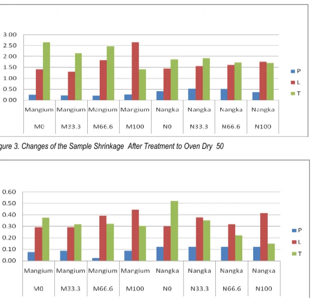 Figure 3. Changes of the Sample Shrinkage  After Treatment to Oven Dry  50 