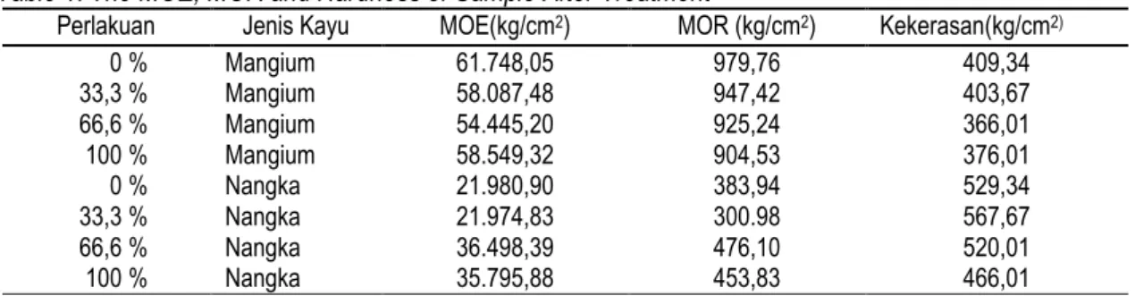 Table 1. The MOE, MOR and Hardness of Sample After Treatment  