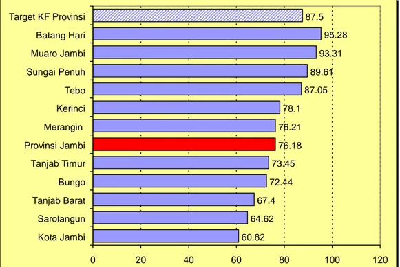 Gambar 4.8 berikut  ini  menyajikan  persentase  pelayanan  ibu nifas menurut kabupaten/ kota di Provinsi Jambi tahun 2010.