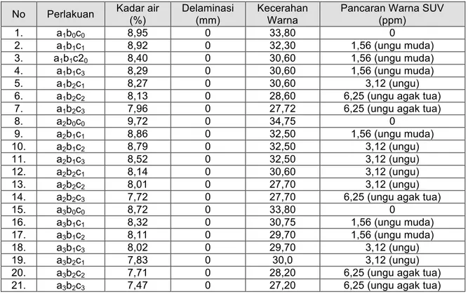 Tabel 2. Rata-rata Kadar Air, Delaminasi, Kecerahan Warna dan Pancaran Warna Sinar  Ultra Violet Kayu Lapis Indah 