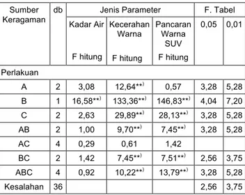 Tabel  3.    Analisis  Sidik  Ragam  Kadar  Air,  Kecerahan  Warna  dan  Pencerahan  Warna  Sinar Ultra Violet 