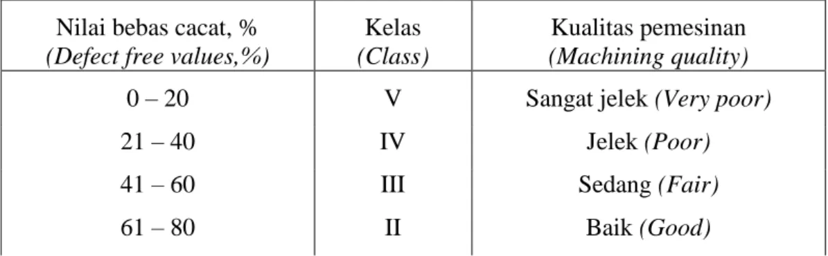 Tabel 2.  Nilai bebas cacat dan klasifikasi sifat pemesinan  Table 2.  Defect free values and machining classification 