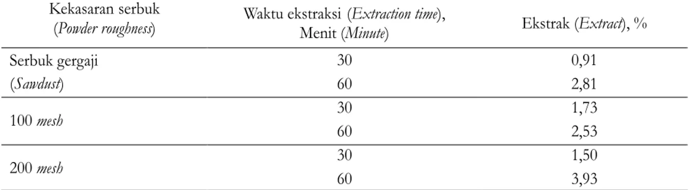 Tabel 1. Hasil ekstraksi menurut kekasaran serbuk dalam metanol Table 1. Extraction yields in methanol according to powder roughness