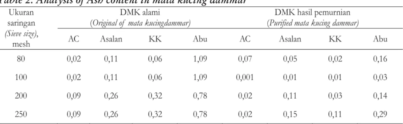 Table 1. Yield of mata kucing dammar after purification (%) Ukuran saringan