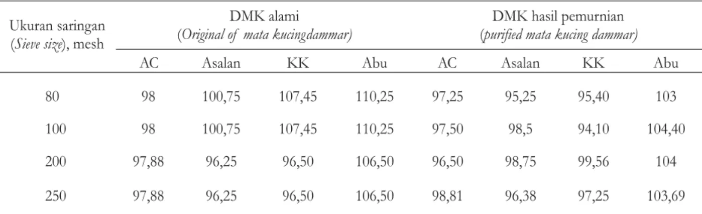 Tabel 3 Analisis titik lunak DMK .