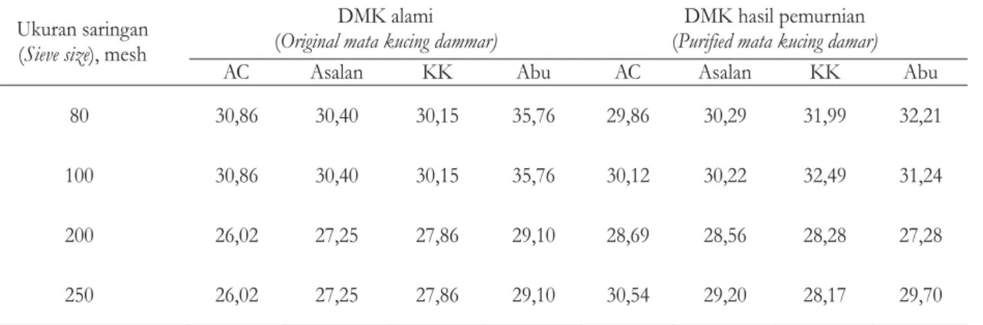 Table 4. Insoluble material in toluene analyze of mata kucing dammar Ukuran