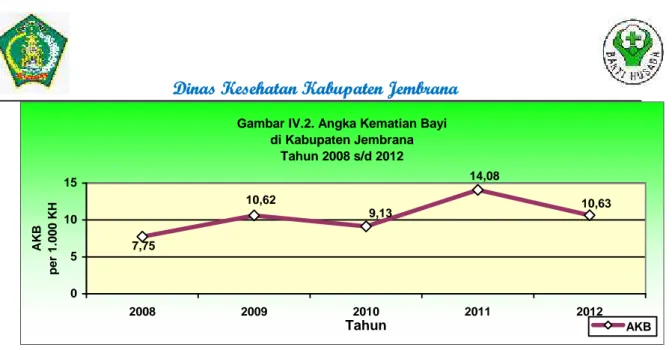 Gambar IV.2. Angka Kematian Bayi di Kabupaten Jembrana Tahun 2008 s/d 2012 7,75 10,62 9,13 14,08 10,63 051015 2008 2009 2010 2011 2012 TahunAKBper 1.000 KH AKB