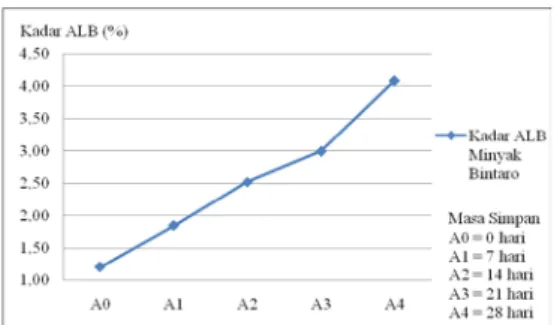 Gambar 6. Grafik kadar asam lemak  bebas minyak bintaro selama 