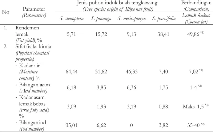 Tabel 1. Rendemen dan sifat fisika kimia lemak tengkawang dari Jawa Barat Table 1. Yield and physical chemical properties of illipe nut's fat from West Java