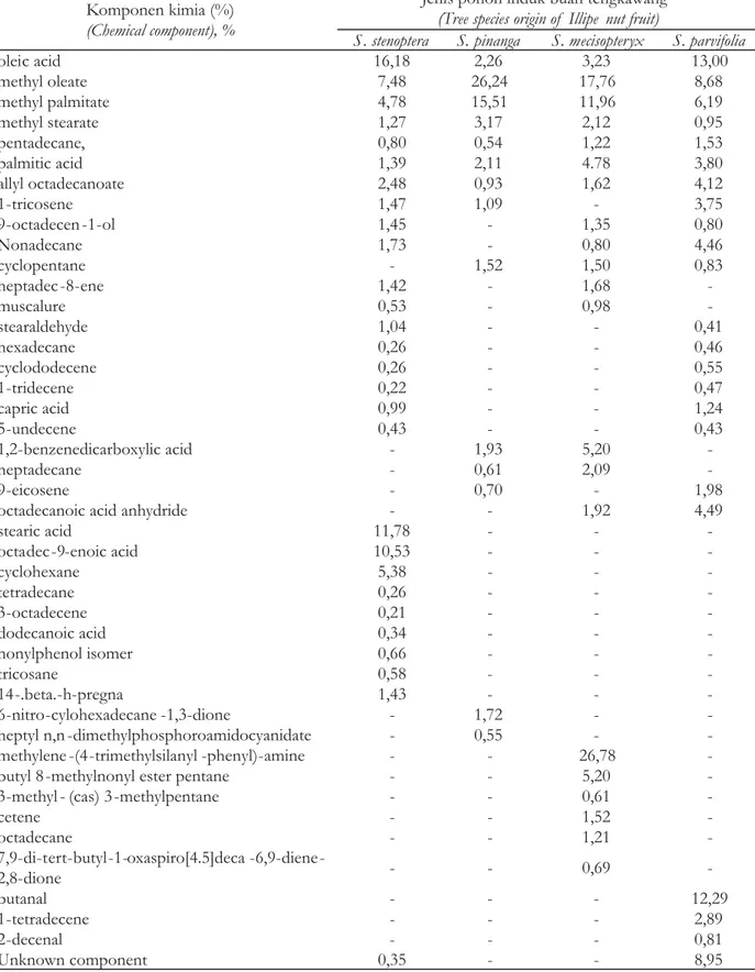 Tabel 3. Analisis terhadap komponen kimia lemak tengkawang dari Jawa Barat (% relatif) S