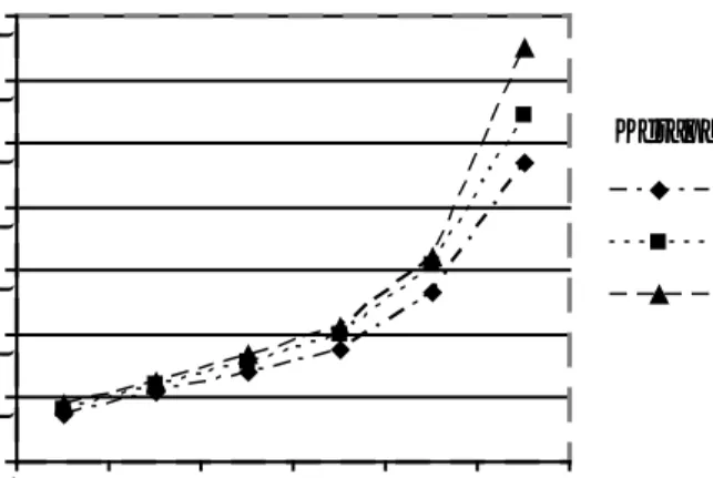 Gambar 3. Penyerapan air selama perendaman  Figure 3. Water absorption during soaking  
