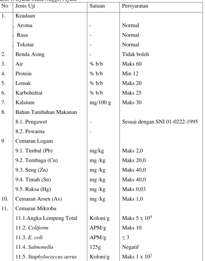Tabel 1. Syarat Mutu Nugget Ayam 
