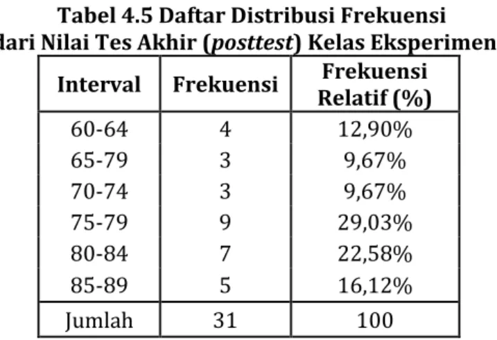 Tabel 4.5 Daftar Distribusi Frekuensi   dari Nilai Tes Akhir (posttest) Kelas Eksperimen 
