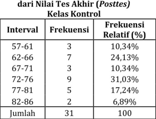 Tabel 4.6 Kriteria Postest Kelas Eksperimen  No  Interval   Frekuensi   Kriteria 