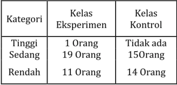 Tabel 4.14 Perbandingan Persentase  Kategori N-Gain Skala Psikologi pada Peserta 