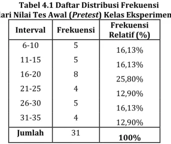 Tabel 4.1 Daftar Distribusi Frekuensi   dari Nilai Tes Awal (Pretest) Kelas Eksperimen 