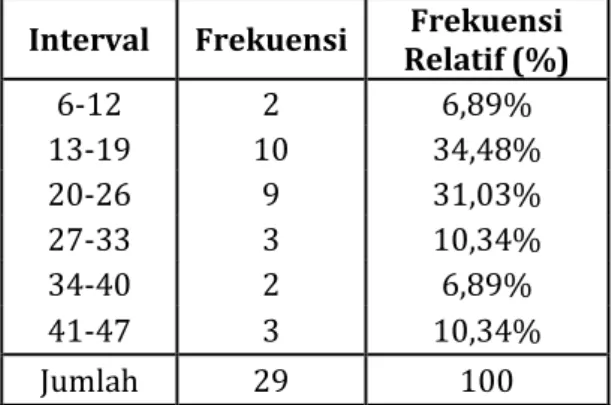 Tabel 4.3 Daftar Distribusi Frekuensi dari  Nilai Tes Awal (Pretest) Kelas Kontrol  Interval  Frekuensi  Frekuensi 
